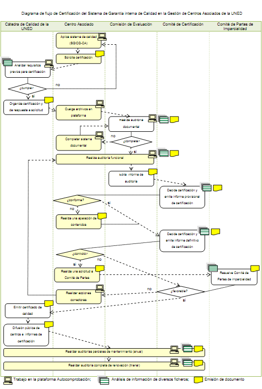 proceso de certificacion
