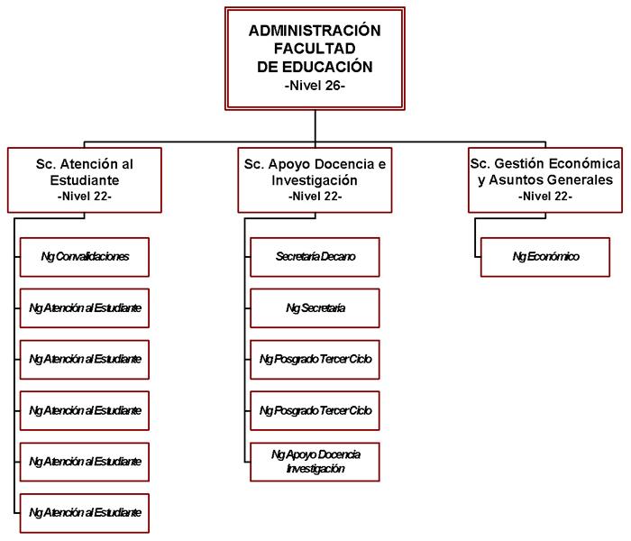 Organigrama PAS