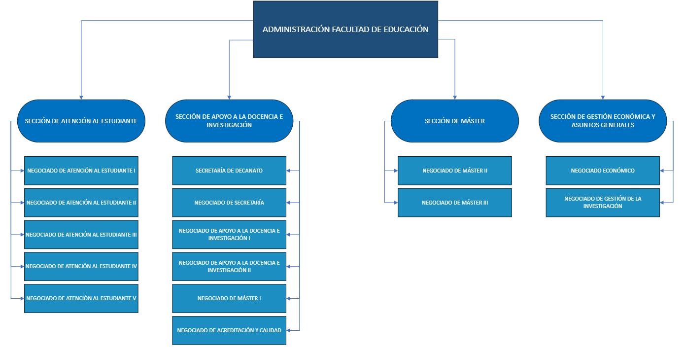 Organigrama PAS Organigrama PAS