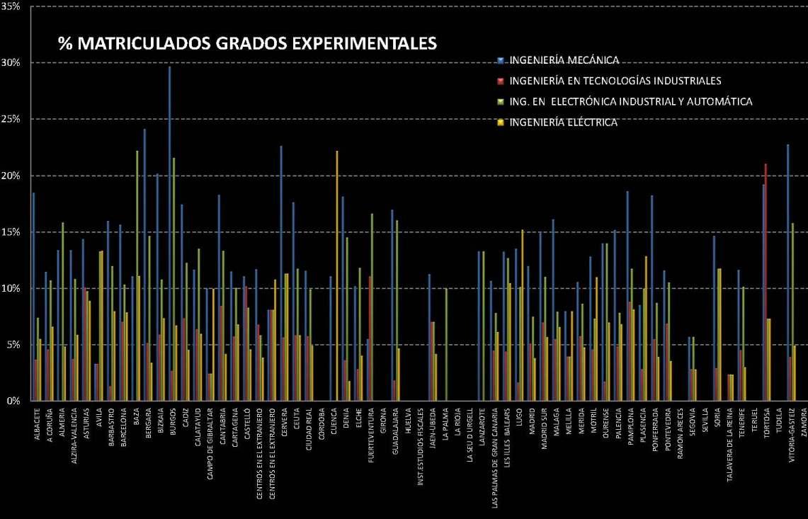 Matriculados por centro - Grados Experimentales