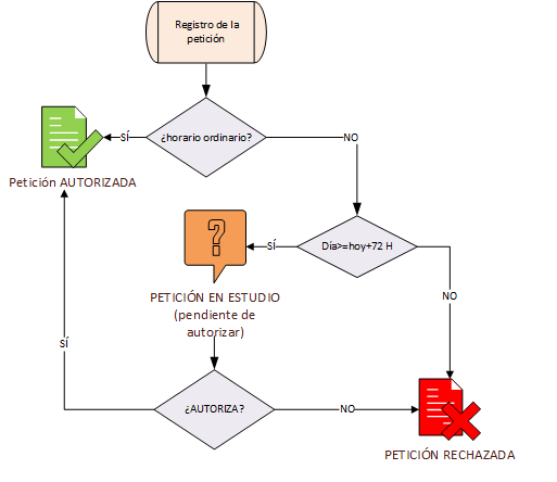 insturcción de gerencia