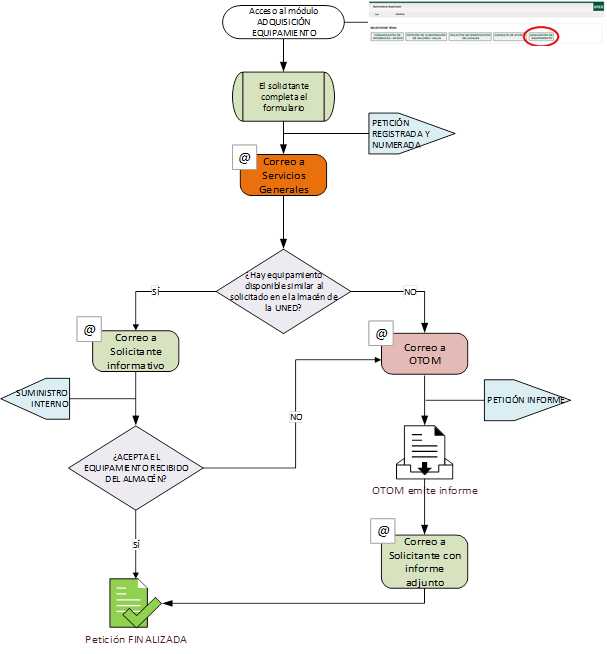 solicitudes de adquisición de equipamiento