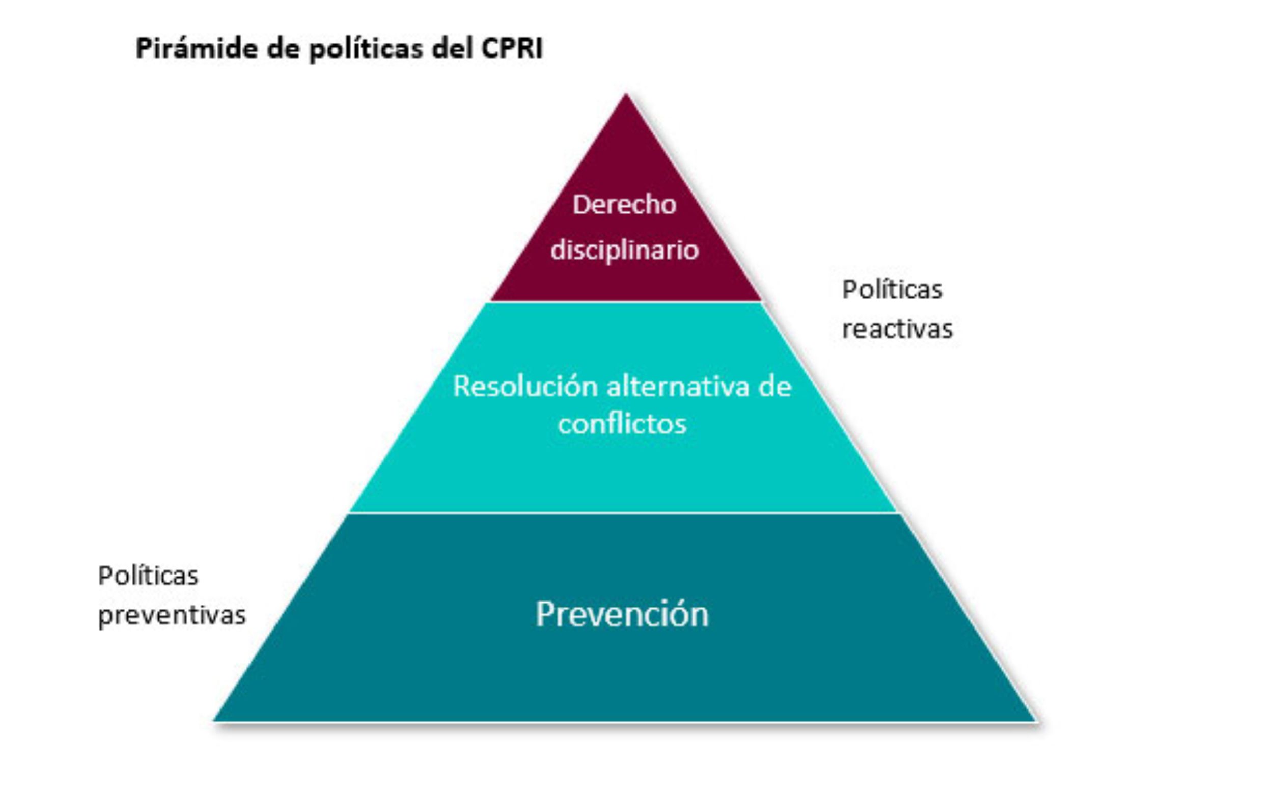 Piramide CPRI