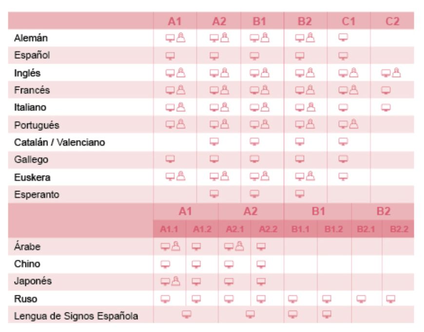 Tabla con oferta de idiomas Imagen que describe las tablas anteriores con oferta de idiomas