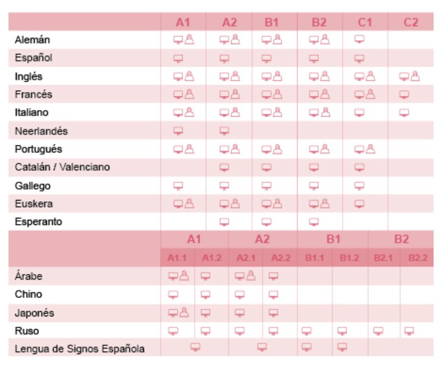 Imagen que describe las tablas anteriores con oferta de idiomas