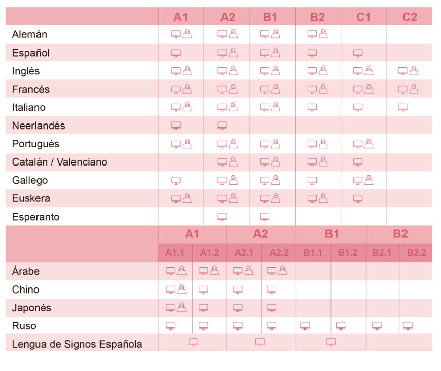 Imagen que describe las tablas anteriores con oferta de idiomas