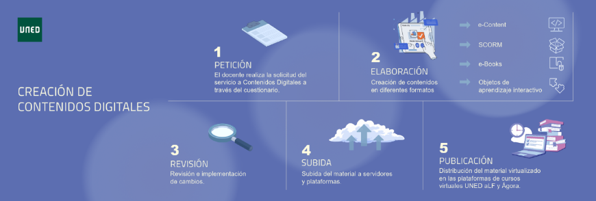 Infografía creación contenidos digitales