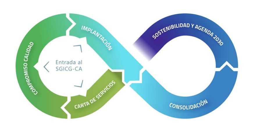Certificación del SGICG-CA