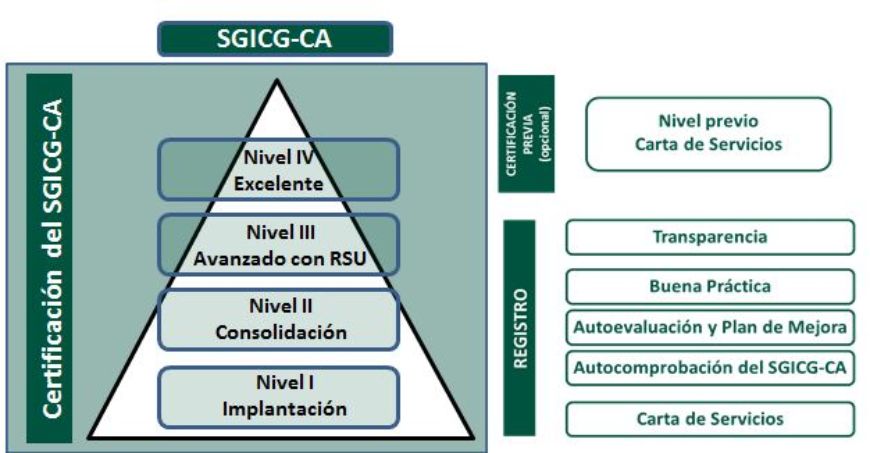 Certificación del SGICG-CA
