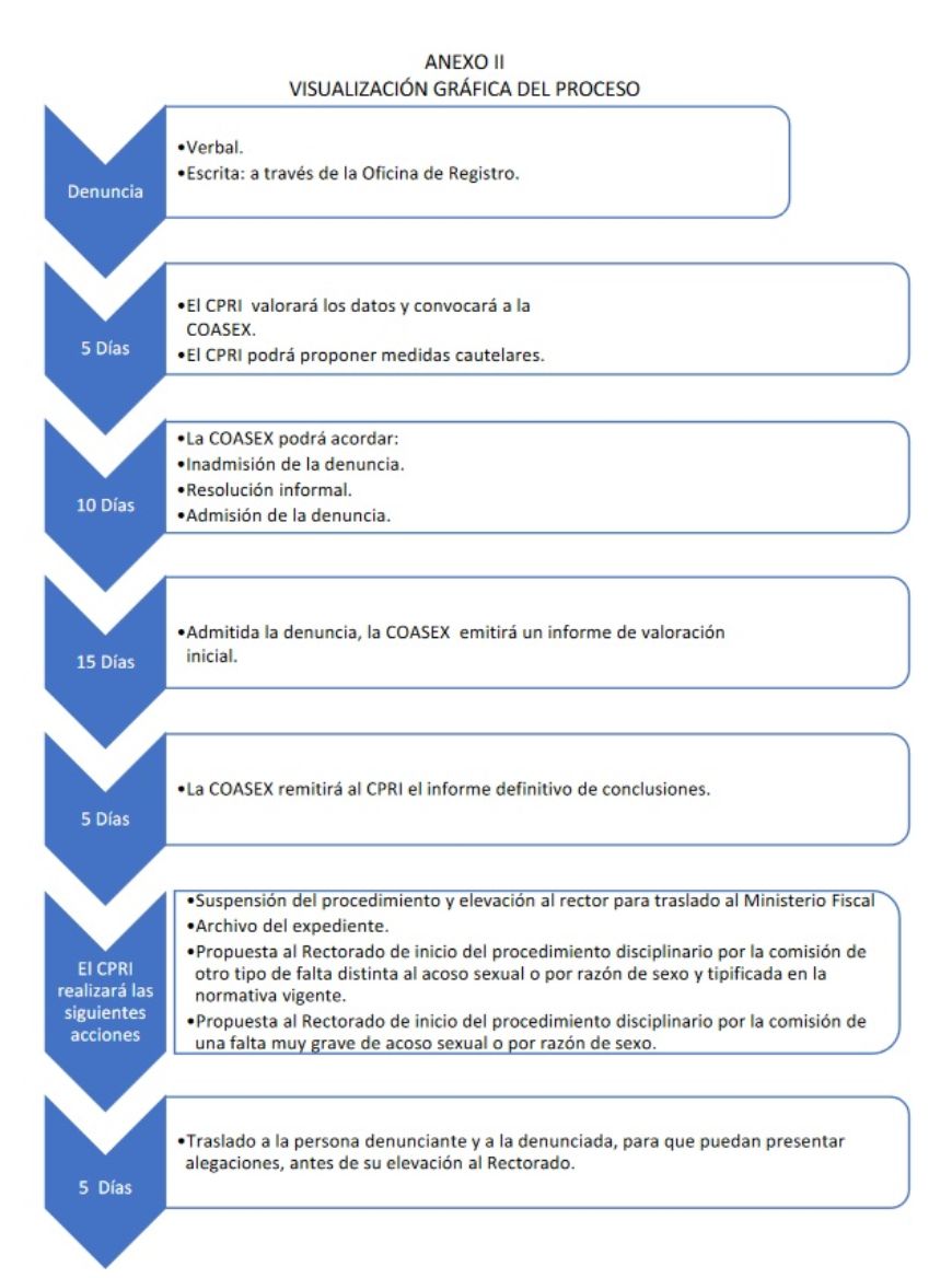 visualización gráfica del proceso