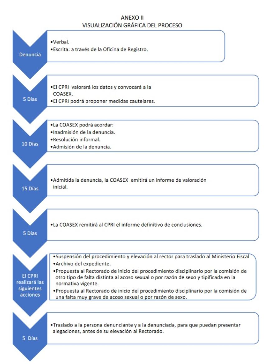 visualización gráfica del proceso