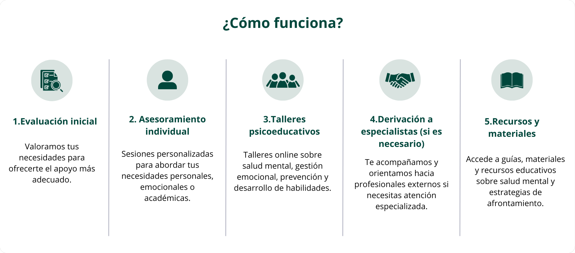 ¿Cómo funciona? Evaluación inicial: Valoramos tus necesidades para ofrecerte el apoyo más adecuado.Asesoramiento individual: Sesiones personalizadas para abordar tus necesidades personales, emocionales o académicas.Talleres psicoeducativos: Talleres online sobre salud mental, gestión emocional, prevención y desarrollo de habilidades.Derivación y coordinación: Te acompañamos y orientamos hacia profesionales externos si necesitas atención especializada.Recursos y materiales: Accede a guías, materiales y recursos educativos sobre salud mental y estrategias de afrontamiento.