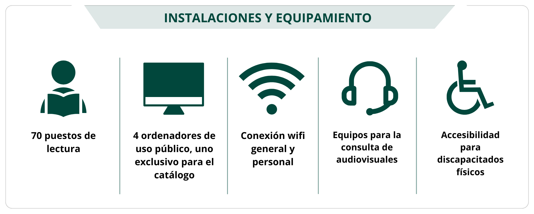 INSTALACIONES Y EQUIPAMIENTO 70 puestos de lectura 4 ordenadores de uso público, uno exclusivo para el catálogo Conexión wifi general y personal Equipos para la consulta de audiovisuales Accesibilidad para discapacitados físicos