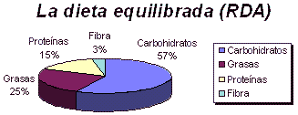La dieta equilibrada